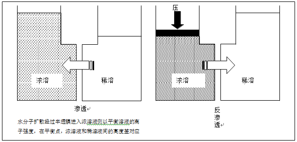反滲透膜與納濾膜的區別